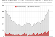 Frühindikator "Infektiöse Personen" in Österreich (02.07.2020) - Copyright: Hubertus Hofkirchner, Prediki