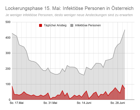 Frühindikator "Infektiöse Personen" in Österreich (02.07.2020)