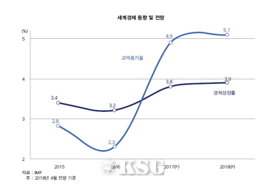 통계