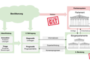 Wie wird meine Stimme gültig? - Übersicht - Copyright: GILT