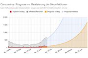 Prognosevergleich COVID-19 - Copyright:  Hubertus Hofkirchner, Prediki