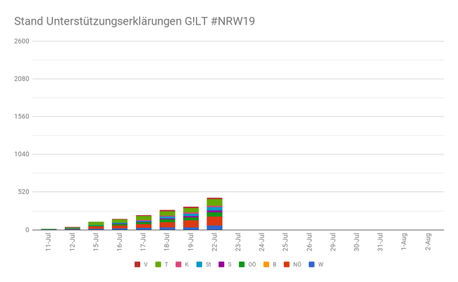 NRW19 22.Juli T-11 - Copyright: GILT