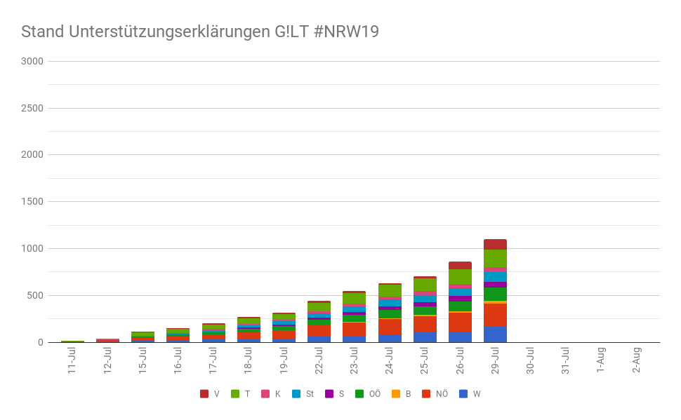 NRW19 29. Juli T-4