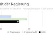 Ergebnis der repräsentativen  Studie n=1000 - Copyright: Prediki, August 2017