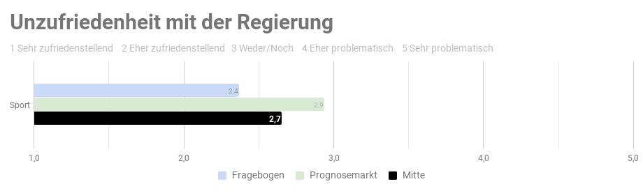 Ergebnis der repräsantativen Studie n=1000 - Copyright: Prediki, August 2017