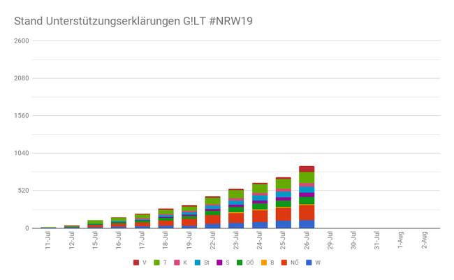 NRW19 26. Juli T-7 - Copyright: GILT