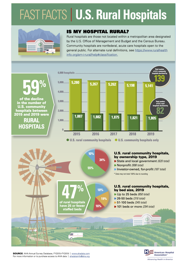 Rural Hospitals in the USA