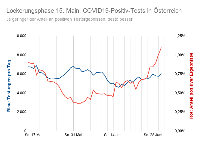 Frühindikator "Anteil positiver Tests" in Österreich (02.07.2020)