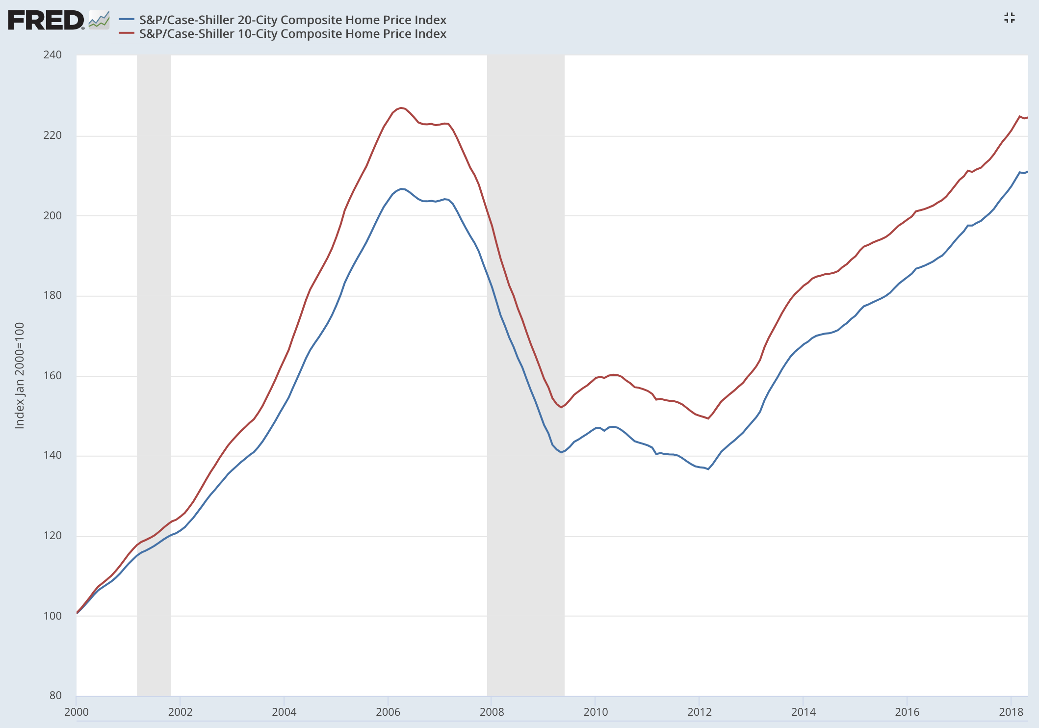 Case-Shiller Index still peaking at 224 in November 2018