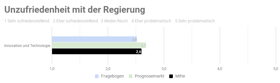 Ergebnis der repräsentativen  Studie n=1000