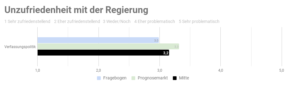 Ergebnis der repräsentativen  Studie n=1000