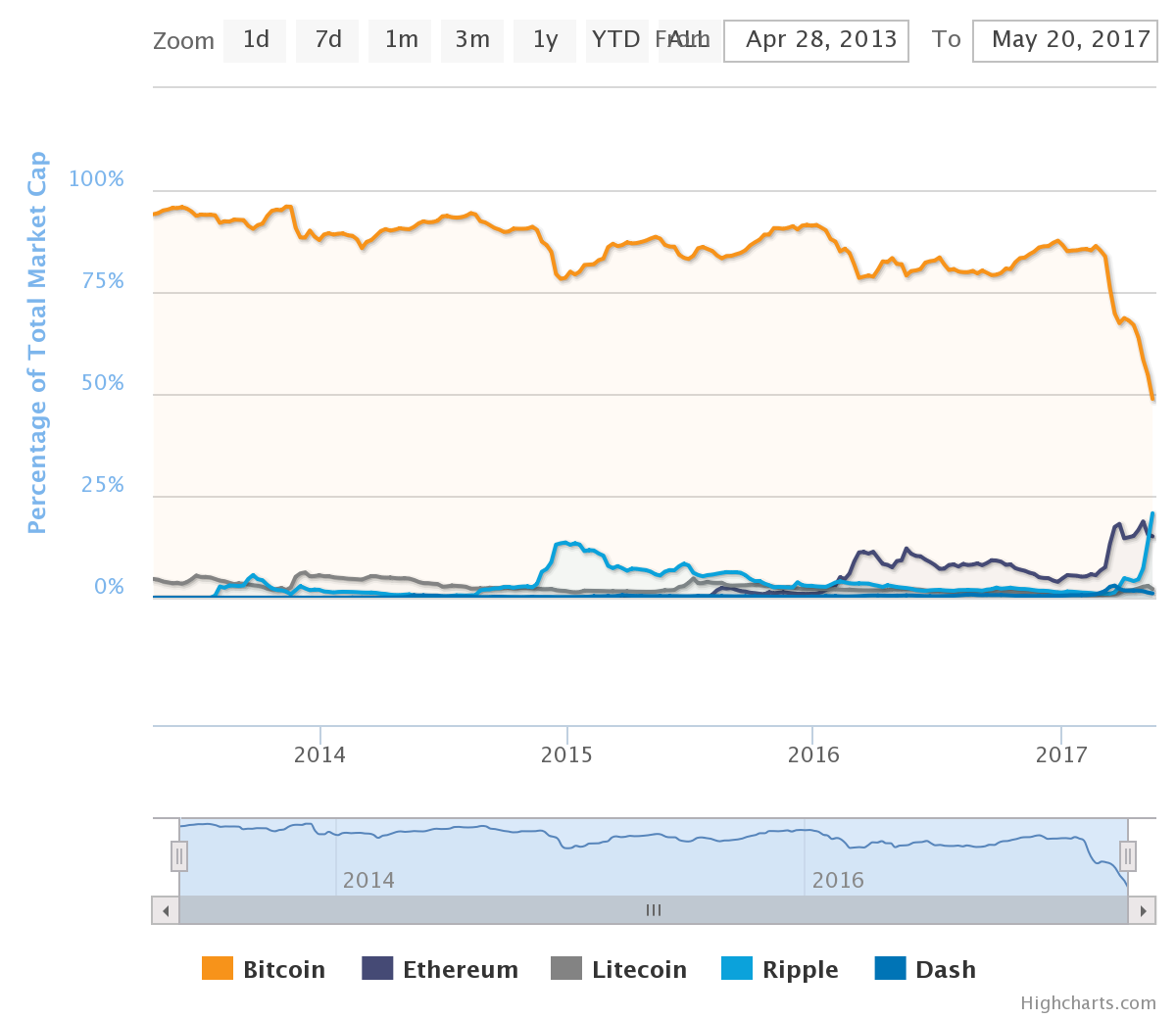 bitcoin dominance