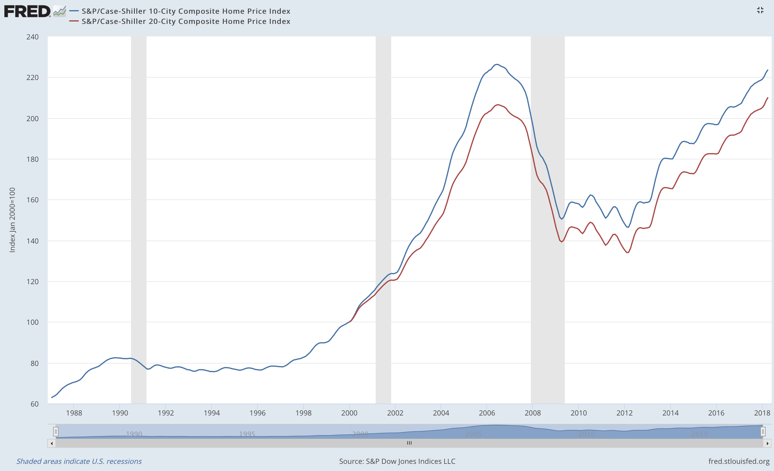 Case-Shiller Index reaches 223 in July 2018