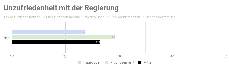 Ergebnis der repräsentativen  Studie n=1000