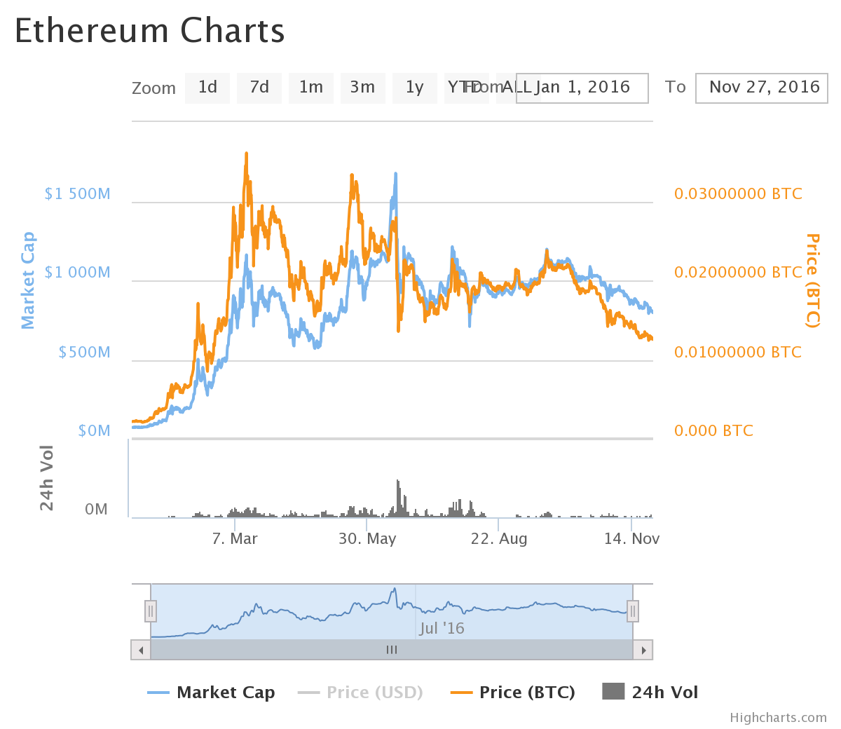 Ethereum Market Cap 2016