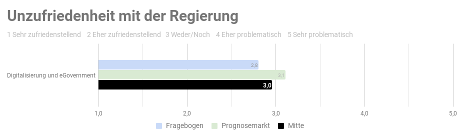 Ergebnis der repräsentativen  Studie n=1000