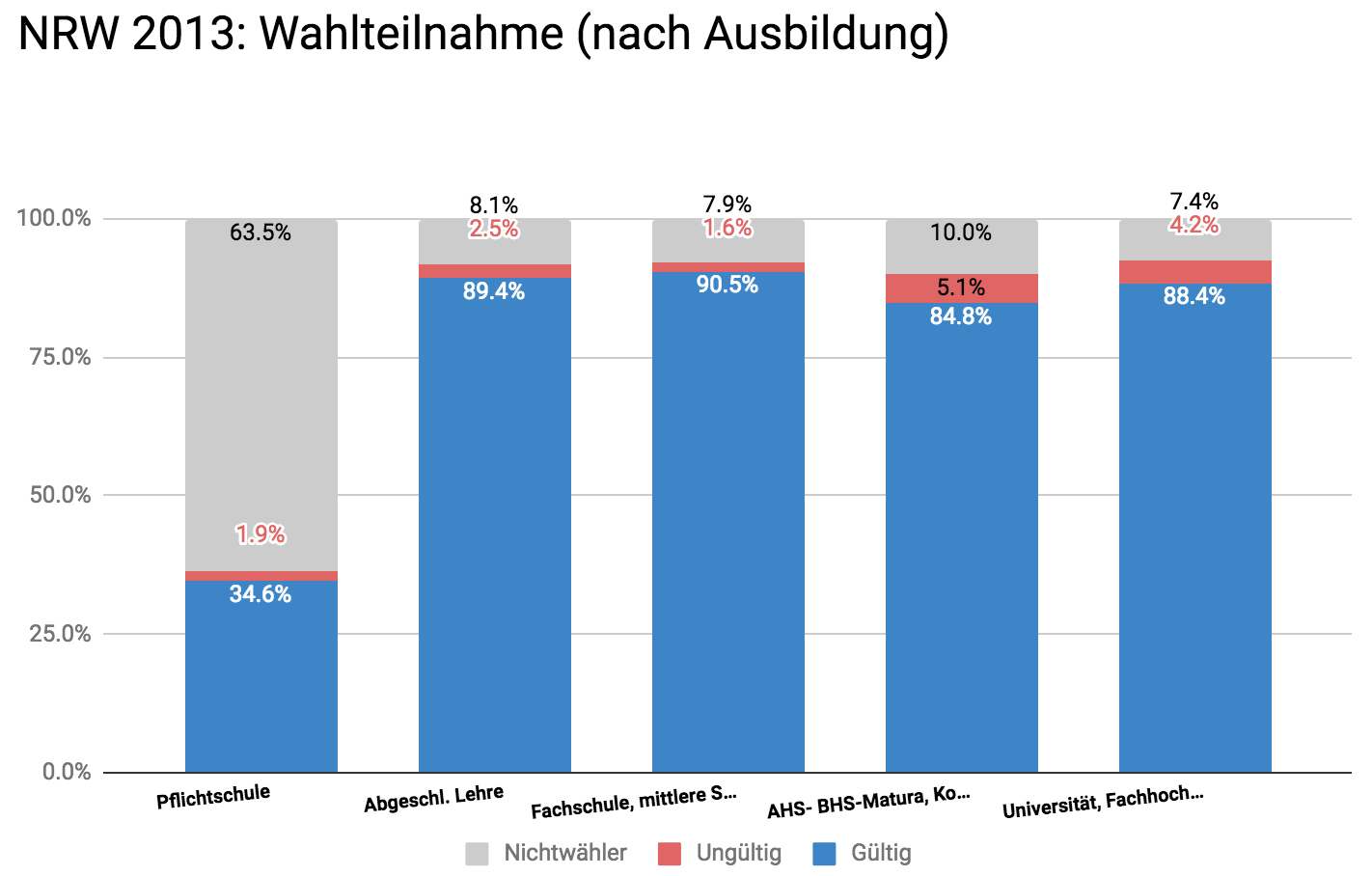 Nichtwähler nach Ausbildungsgrad