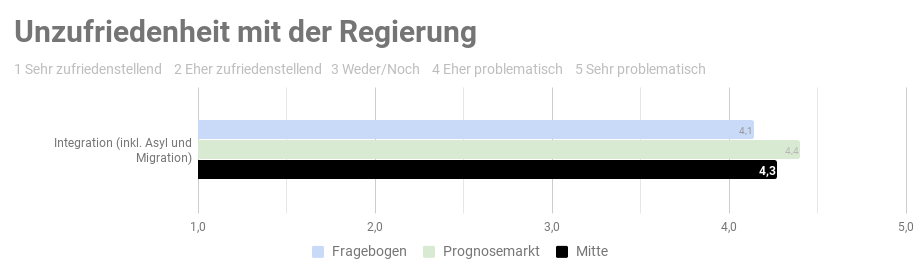 Ergebnis der repräsentativen  Studie n=1000