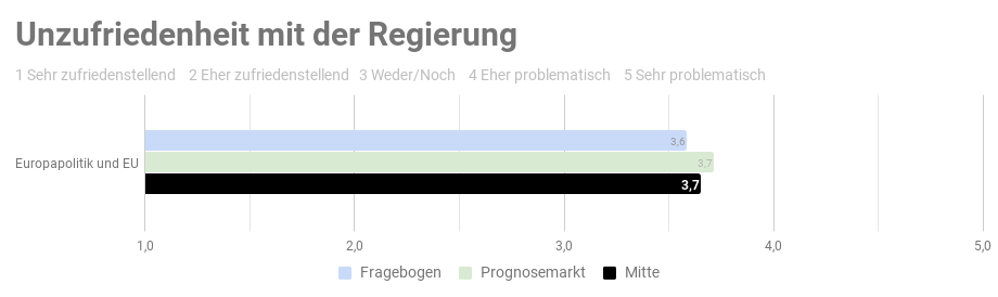 Ergebnis der repräsentativen  Studie n=1000