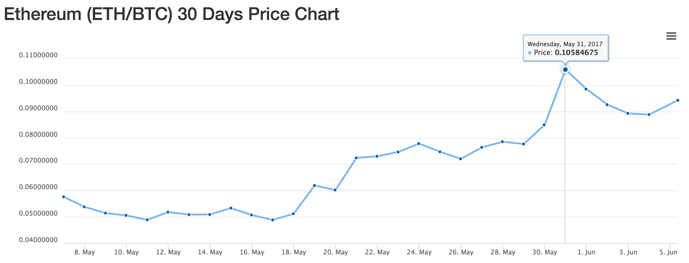 ETH/BTC May 2017