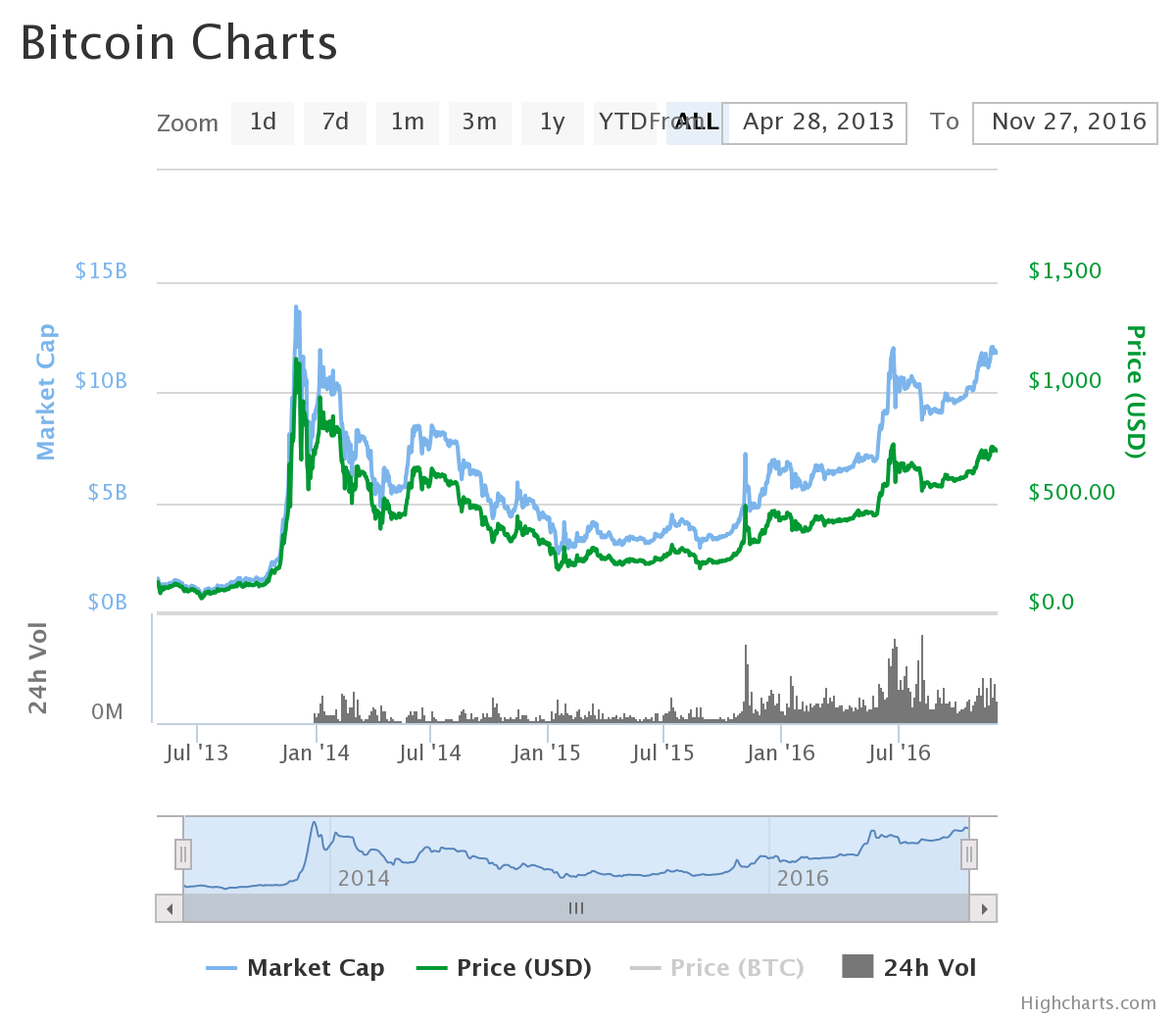 Bitcoin Market Cap 2016