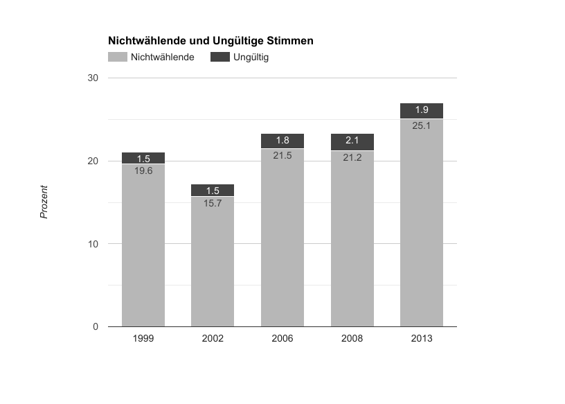 Wahlbeteiligung